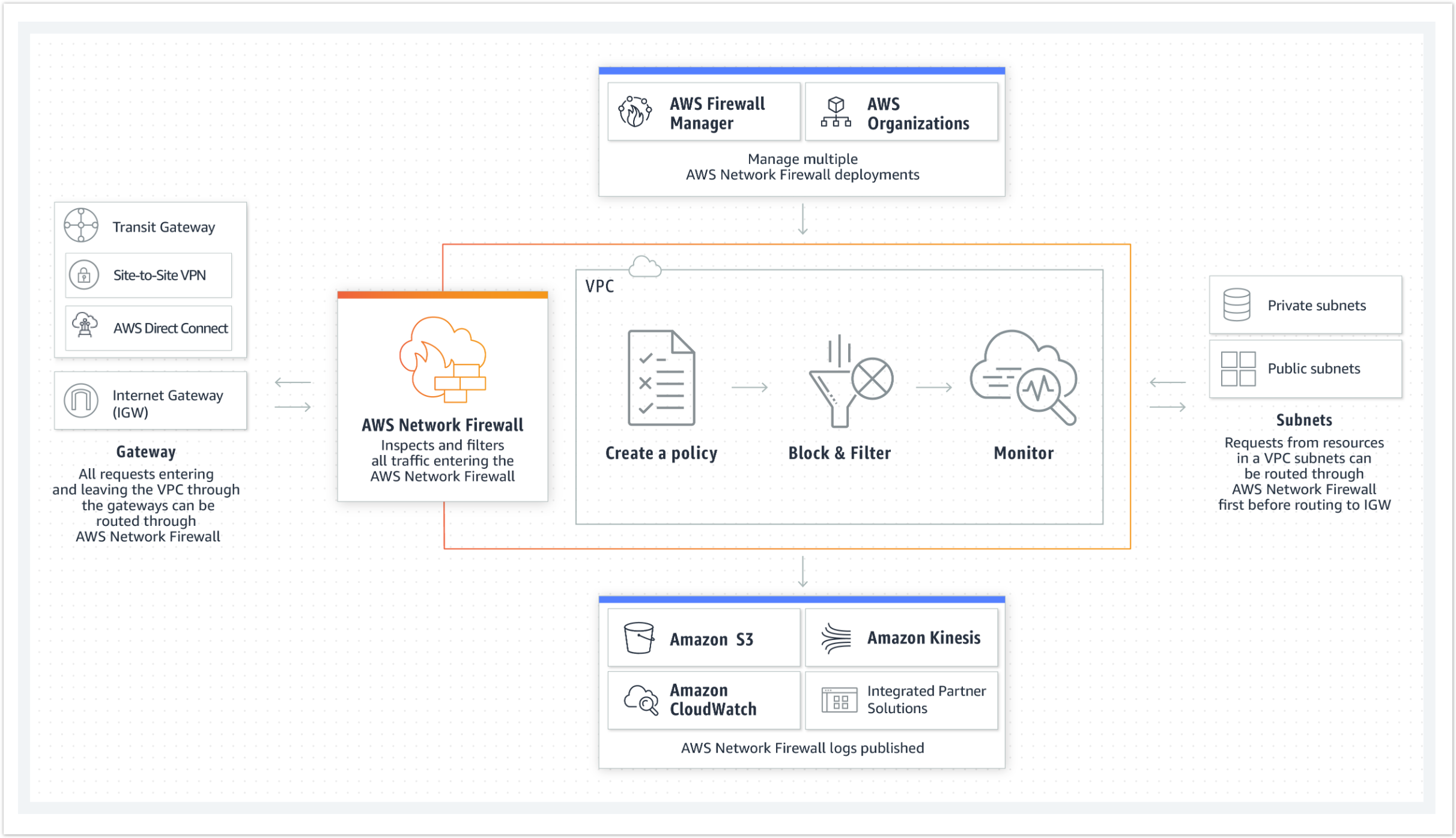 AWS Network Firewall