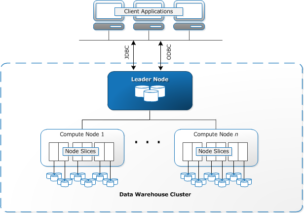 Data Warehouse